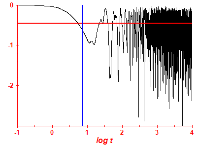 Survival probability log